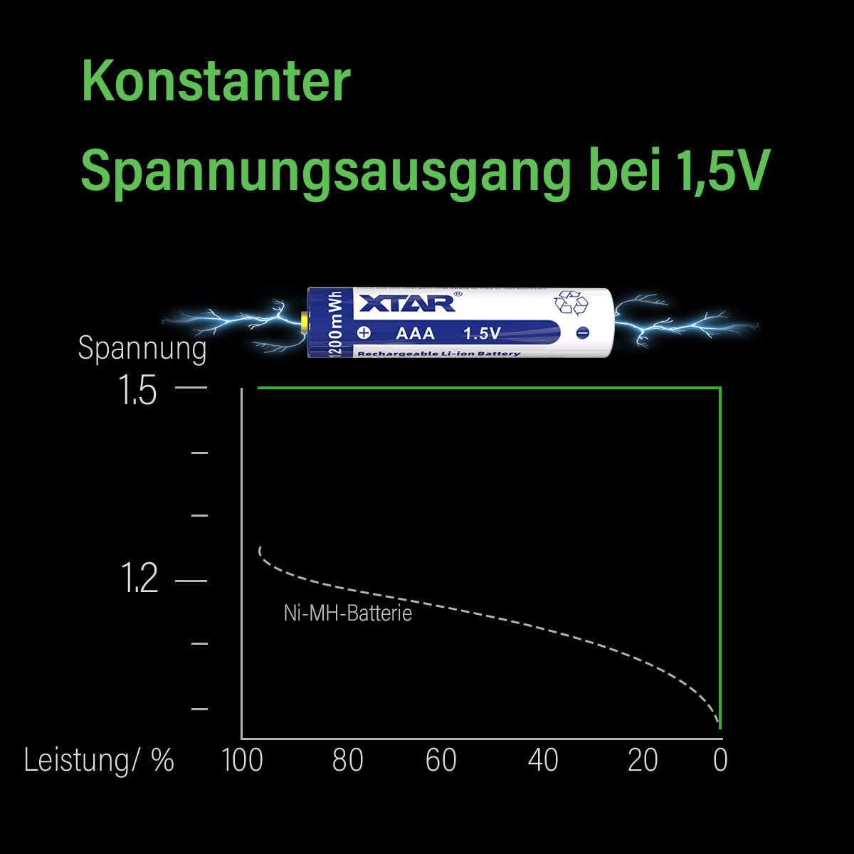 xtar-1-5v-aaa-lithium-akku-4er-pack-1200mwh image 5
